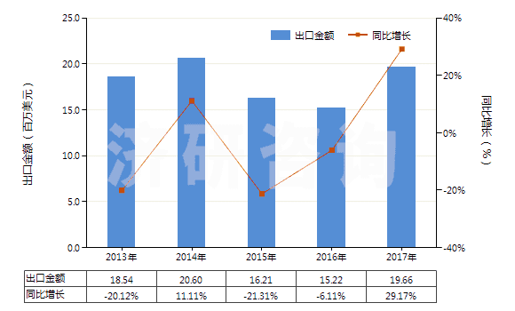 2013-2017年中國液體提升機(jī)用零件(HS84139200)出口總額及增速統(tǒng)計